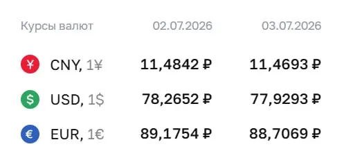 Официальный курс на 3 июля: доллар — 77,93 ₽, евро — 88,71 ₽, юань — 11,47 ₽. По курсу ЦБ проходят расчёты по ряду инструментов.