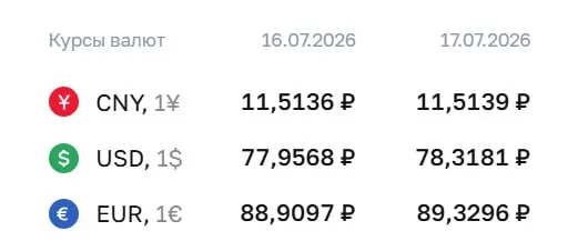 Официальный курс Центробанка на 17 июля: доллар — ₽78,32; евро — ₽89,33; юань — ₽11,51. По курсу ЦБ проходят расчёты по облигациям и фьючерсам.