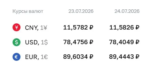 Официальный курс на 24 июля: доллар — 78,40 ₽ (−7 коп.), евро — 89,44 ₽ (−16 коп.). По курсу ЦБ проходят расчёты по ряду финансовых инструментов.