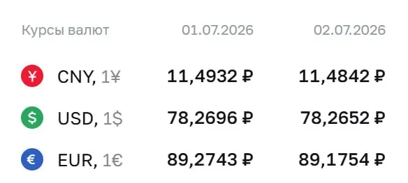 Банк России установил официальный курс на 2 июля: доллар — ₽78,27; евро — ₽89,18; юань — ₽11,48. По этому курсу проводятся расчеты по облигациям и фьючерсам.