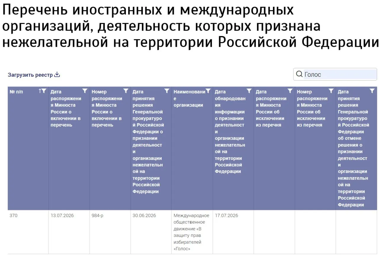 Министерство юстиции включило в реестр нежелательных организаций структуру с названием «Голос». Ведомство не указало страну регистрации, а бывшие участники российского движения заявляют, что не имеют к новой организации отношения.