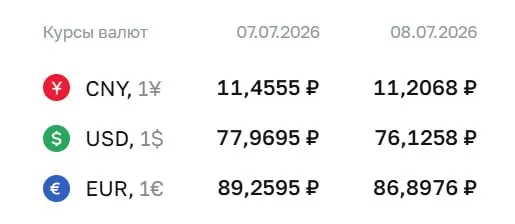 Центробанк установил официальные курсы валют на 8 июля: доллар — 76,13 ₽, евро — 86,90 ₽. Снижение отражается в расчетах по облигациям и фьючерсам.