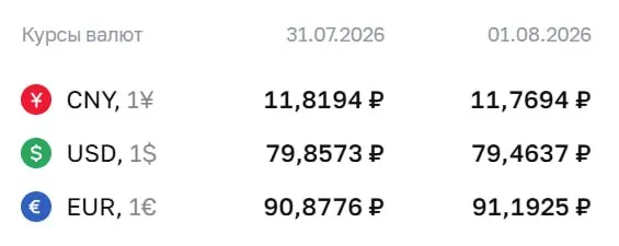 Официальный курс на выходные и 3 августа: доллар — 79,46 руб. (−0,39); евро — 91,19 руб. (+0,31); юань — 11,77 руб. (−0,05). По курсу ЦБ проходят расчёты по облигациям и валютным фьючерсам.