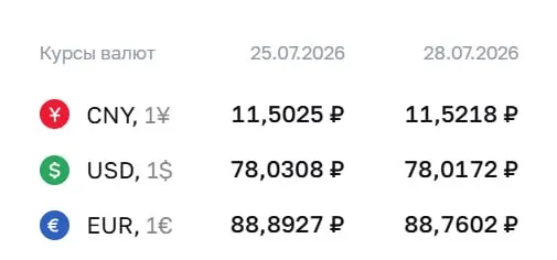 Официальный курс на 28 июля: доллар — 78,02 ₽, евро — 88,76 ₽, юань — 11,52 ₽. По курсу Центробанка проходят расчеты по облигациям и фьючерсам.