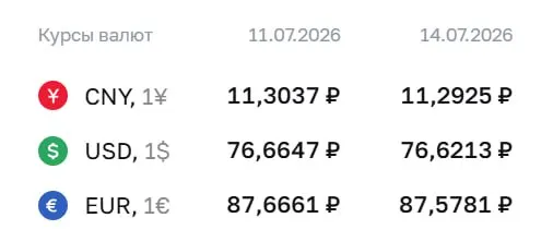 Официальный курс на 14 июля: доллар — 76,62 ₽, евро — 87,58 ₽, юань — 11,29 ₽; снижение составило 4, 9 и 1 копейку соответственно. Курсы ЦБ используются при расчётах по ряду финансовых инструментов.
