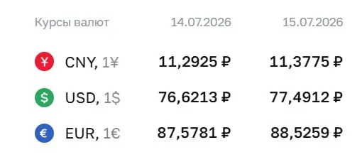 Официальный курс Центробанка на 15 июля: доллар 77,49 ₽, евро 88,53 ₽, юань 11,38 ₽. По курсу ЦБ проходят расчёты для ряда облигаций и фьючерсов.