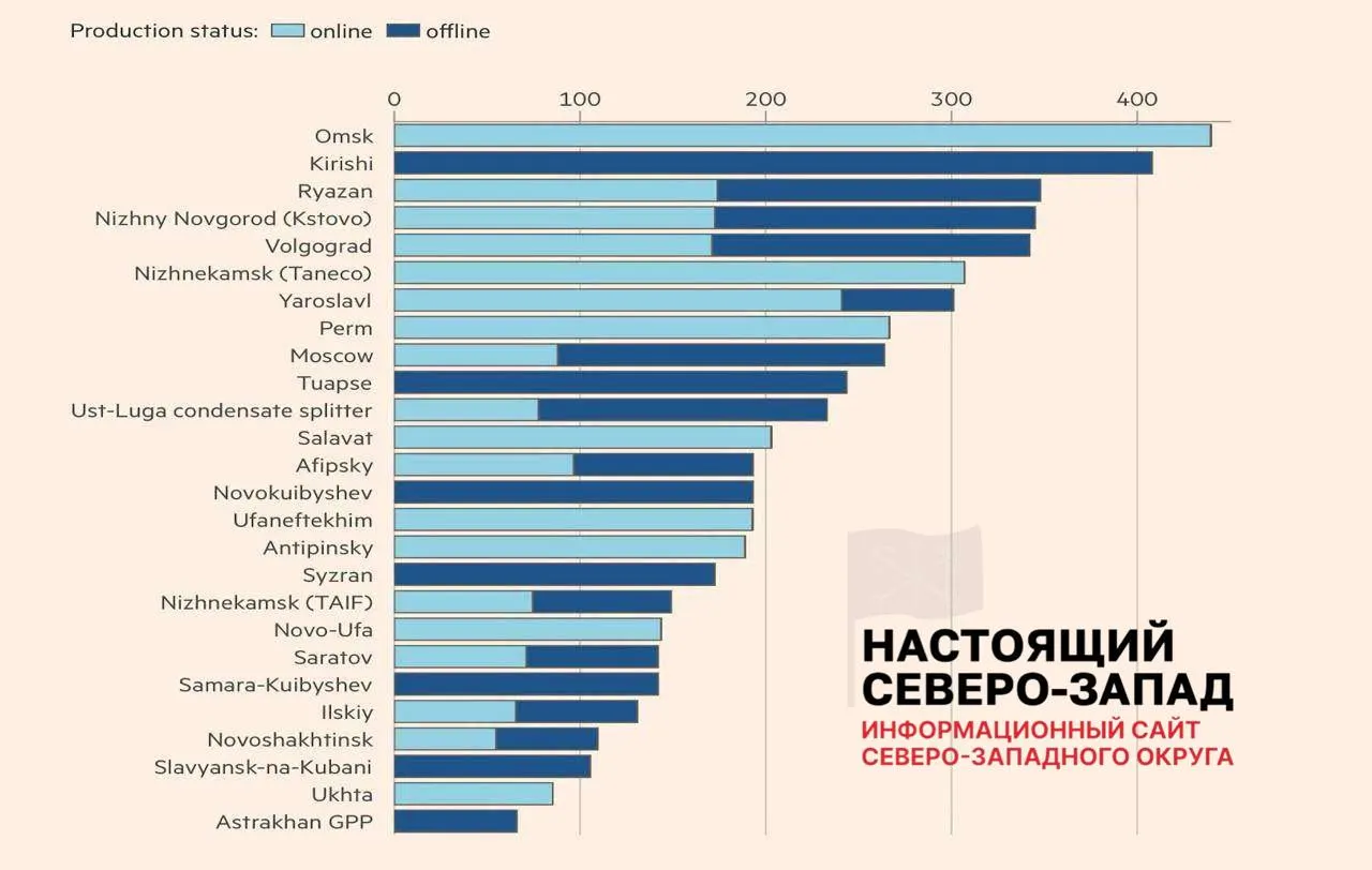 Аналитики оценивают, что около 30% фактических мощностей нефтепереработки сейчас недоступны — это уже привело к перебоям с топливом и ограничениям в ряде регионов.