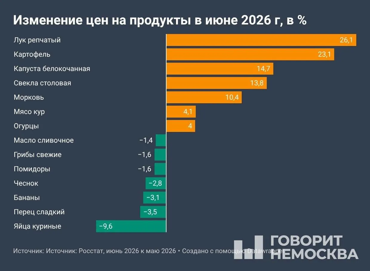 Росстат: в июне месячная инфляция ускорилась до 0,87% — вчетверо больше прошлогоднего уровня. Главные драйверы роста — овощи, топливо и услуги; июльские показатели могут вырасти из‑за индексации тарифов ЖКХ.