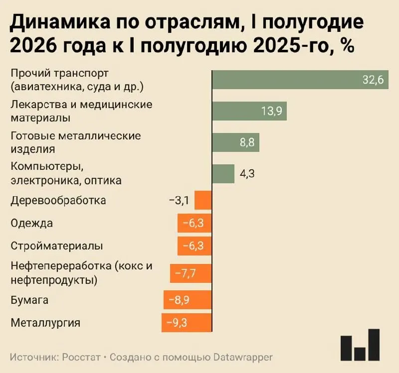 Индекс промышленного производства в I полугодии 2026 года вырос всего на 0,4%. Металлургия, бумажная и нефтепереработка демонстрируют значительные падения, в то время как гражданская промышленность находится между стагнацией и спадом.