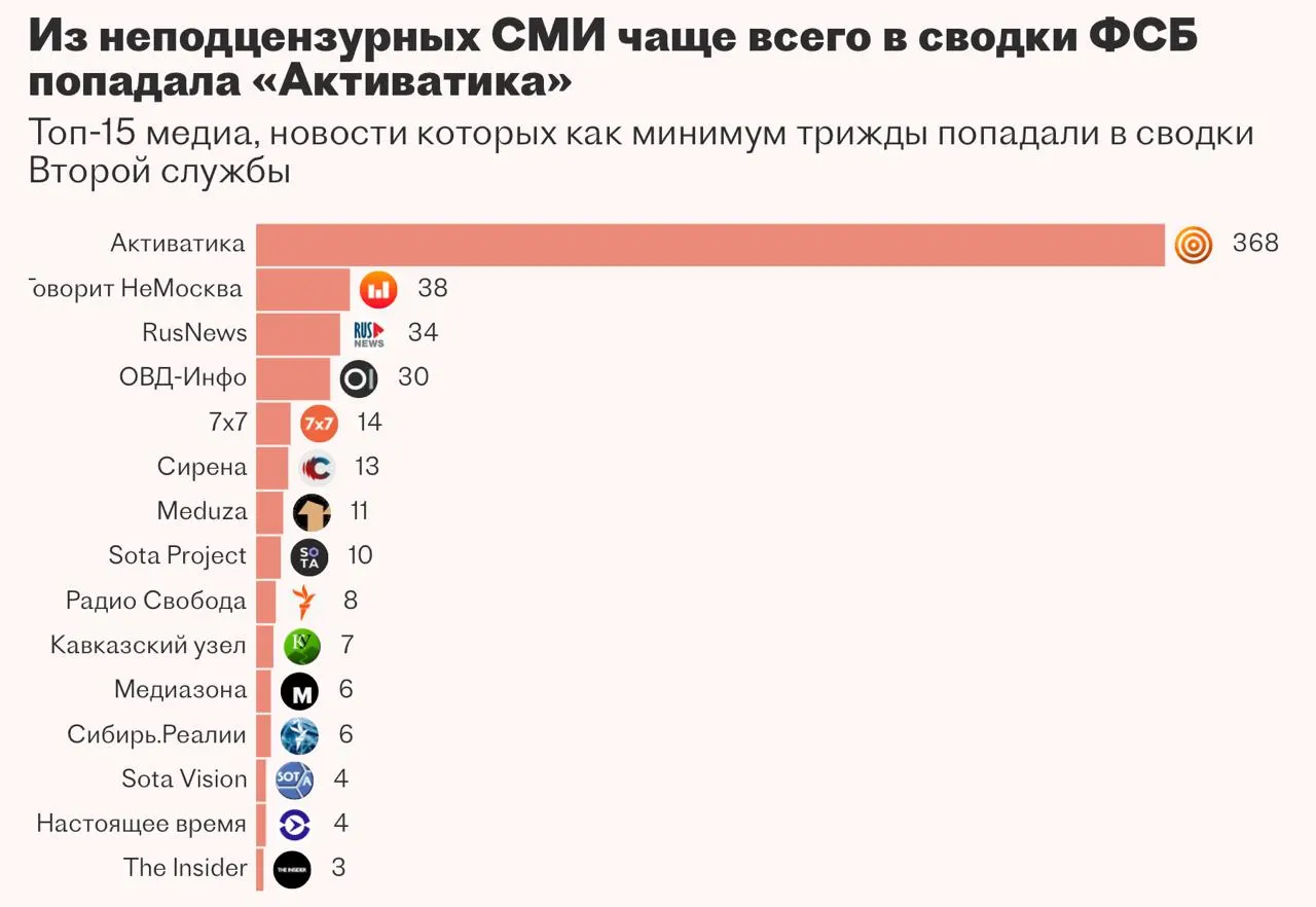 Вторая служба ФСБ несколько лет пыталась внедрить систему на основе ИИ для автоматизации мониторинга СМИ и закрытых источников, но разработка не была завершена. Проект предусматривал сбор новостей, оценку материалов и ответы чат‑бота на запросы сотрудников.