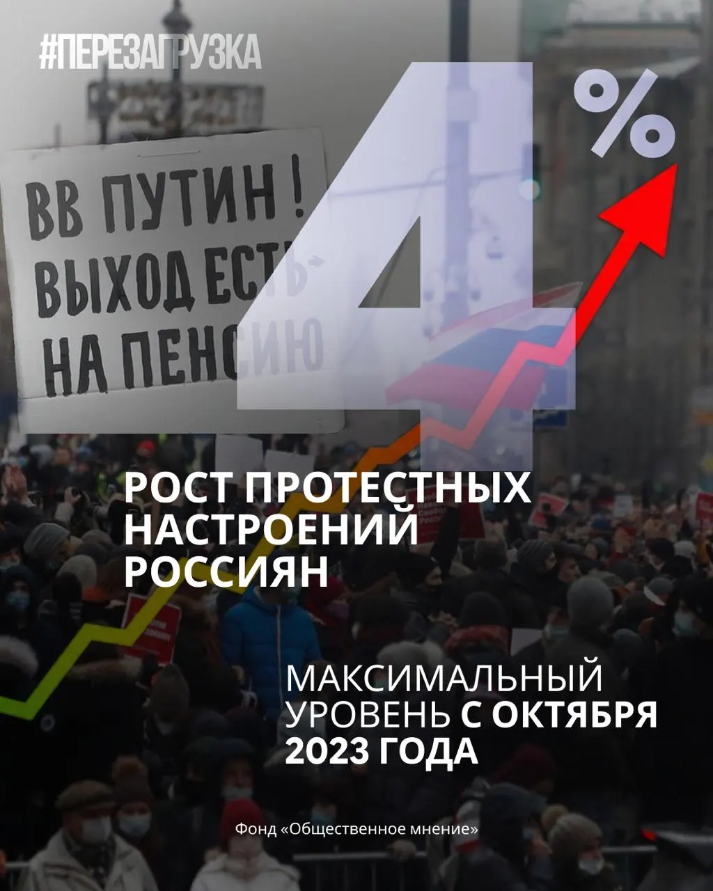 По итогам последних опросов рейтинг правящей партии снижается, а доля готовых выйти на протесты растёт.