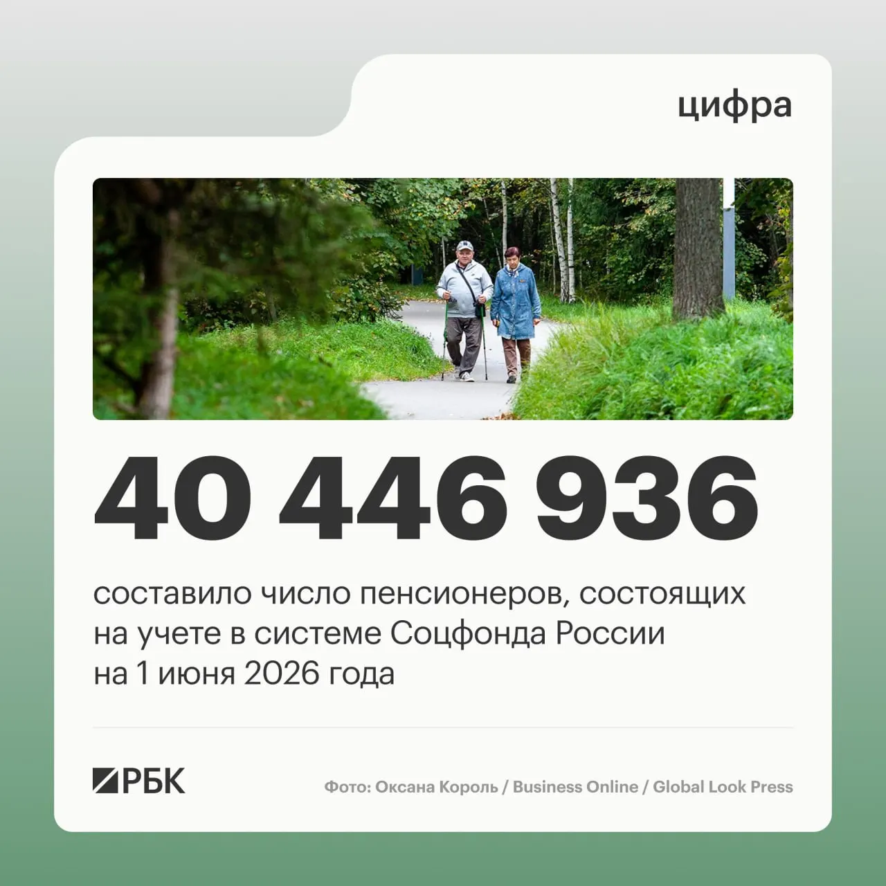 За год число пенсионеров в мире снизилось на 409,4 тыс.; на учёте в Соцфонде — 40 856 352 человек на 1 июня 2025 года. Число работающих пенсионеров достигло 8,403 млн, а средняя пенсия — 25 402,04 руб.