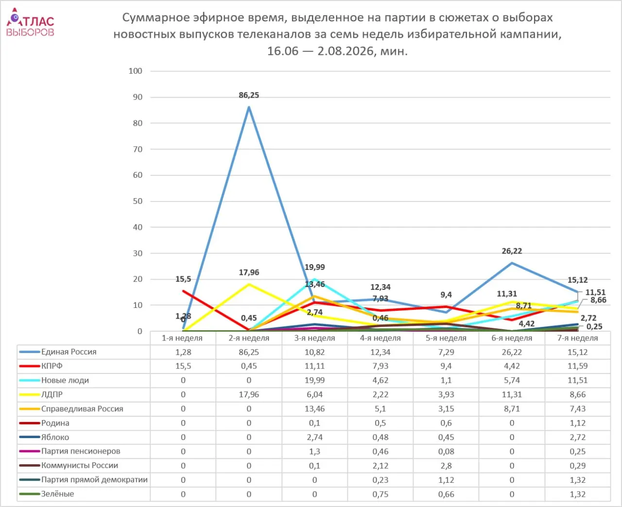 За неделю кампании освещение выборов остаётся неравномерным: Единая Россия получает заметно больше эфирного времени, чем непарламентские силы. Обзор охватывает шесть федеральных каналов за период с 27 июля по 2 августа.