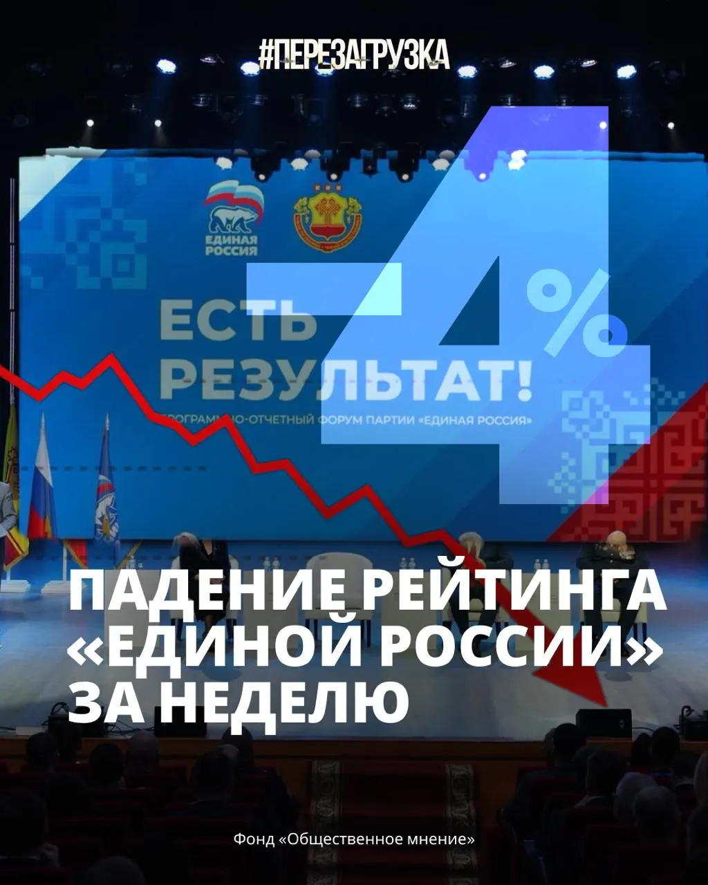 Согласно данным ФОМ, рейтинг Единой России снизился до 33%; падение доверия к власти дополняют рост цен и усталость от войны.