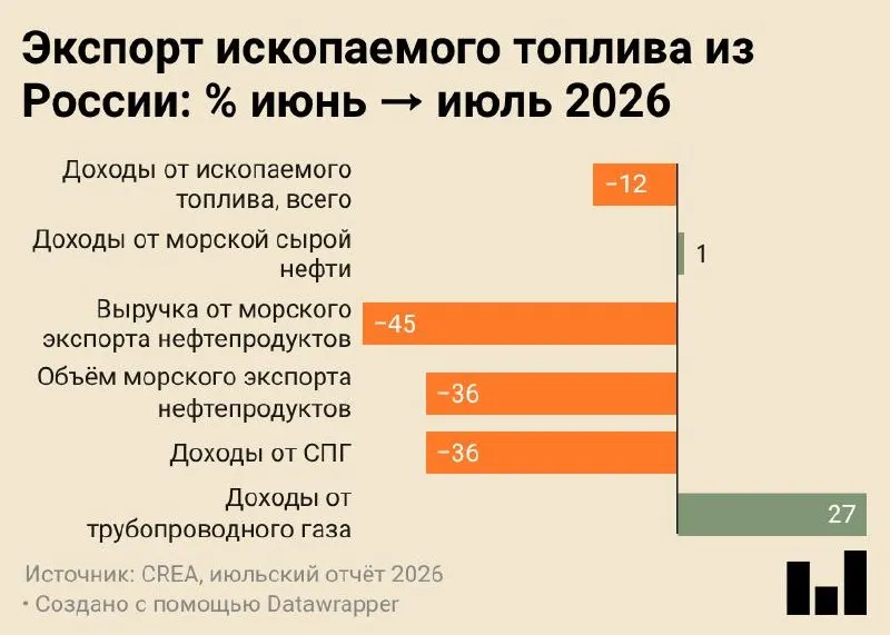 По данным доклада CREA за июль 2026 года, морские поставки российских нефтепродуктов снизились до рекордно низкого уровня — примерно 4,7 млн тонн, а валютные поступления от экспорта остаются важным источником доходов бюджета.