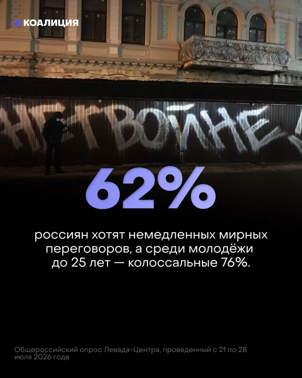 Согласно опросу Левада-Центра, 62% россиян и 76% молодёжи выступают за мирные переговоры, в то время как власти наращивают военный бюджет; люди отмечают снижение доверия к успехам войны и растущие экономические потрясения.