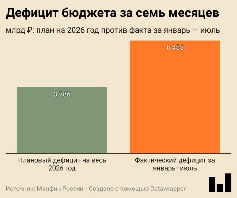 Исполнение бюджета за январь—июль 2026 года: дефицит составил 6,455 трлн ₽ (2,8% ВВП); доходы выросли, но расходы росли быстрее доходов.
