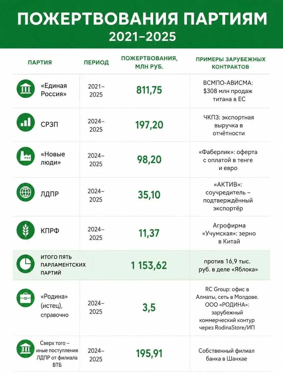 Расследование выявило крупные пожертвования партий с иностранным следом и обсуждение исключения Яблока из выборов.