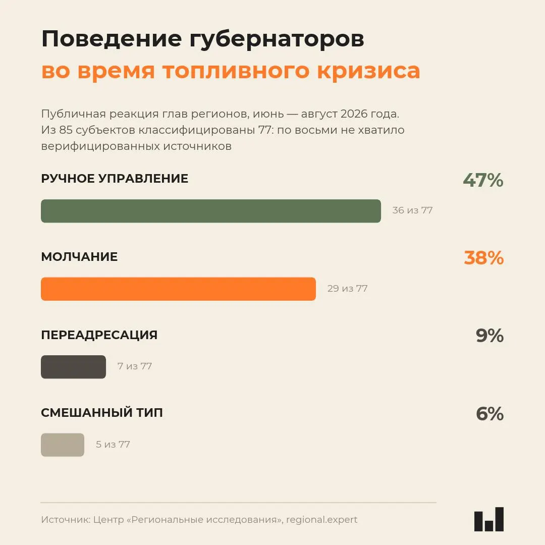 Мониторинг 85 регионов летом 2026 года показывает, что реакции властей не зависят от тяжести кризиса; молчание часто маскируется пресс-службами, а ответственность перекладывается на Москву.