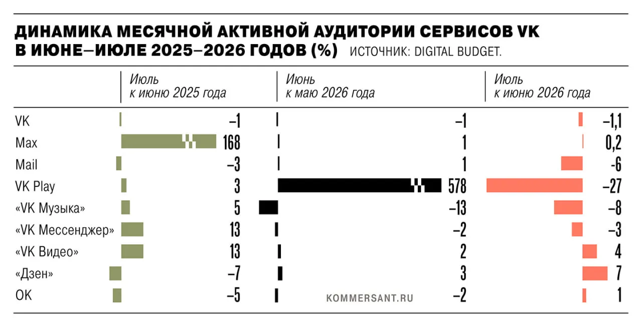 В июле 2026 года суммарная активная аудитория VK сократилась примерно на 1,35 млн человек после удаления ряда приложений из популярных магазинов на фоне санкций.