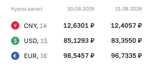 Доллар — ₽83,36; евро — ₽96,73; юань — ₽12,41. ЦБ отмечает активность по ряду финансовых инструментов.