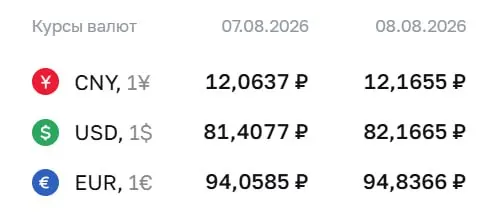 Доллар достиг отметки выше 82 ₽ на выходных; курс на выходные и понедельник: доллар 82,17 ₽, евро 94,84 ₽, юань 12,17 ₽. Банковские операции и расчёты по ряду инструментов продолжают влиять на рынок.