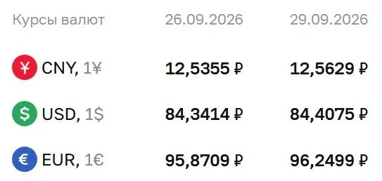 Официальные курсы на 29 сентября: доллар — 84,41 ₽, евро — 96,25 ₽, юань — 12,56 ₽; регулятор отметил расчеты по ряду инструментов.