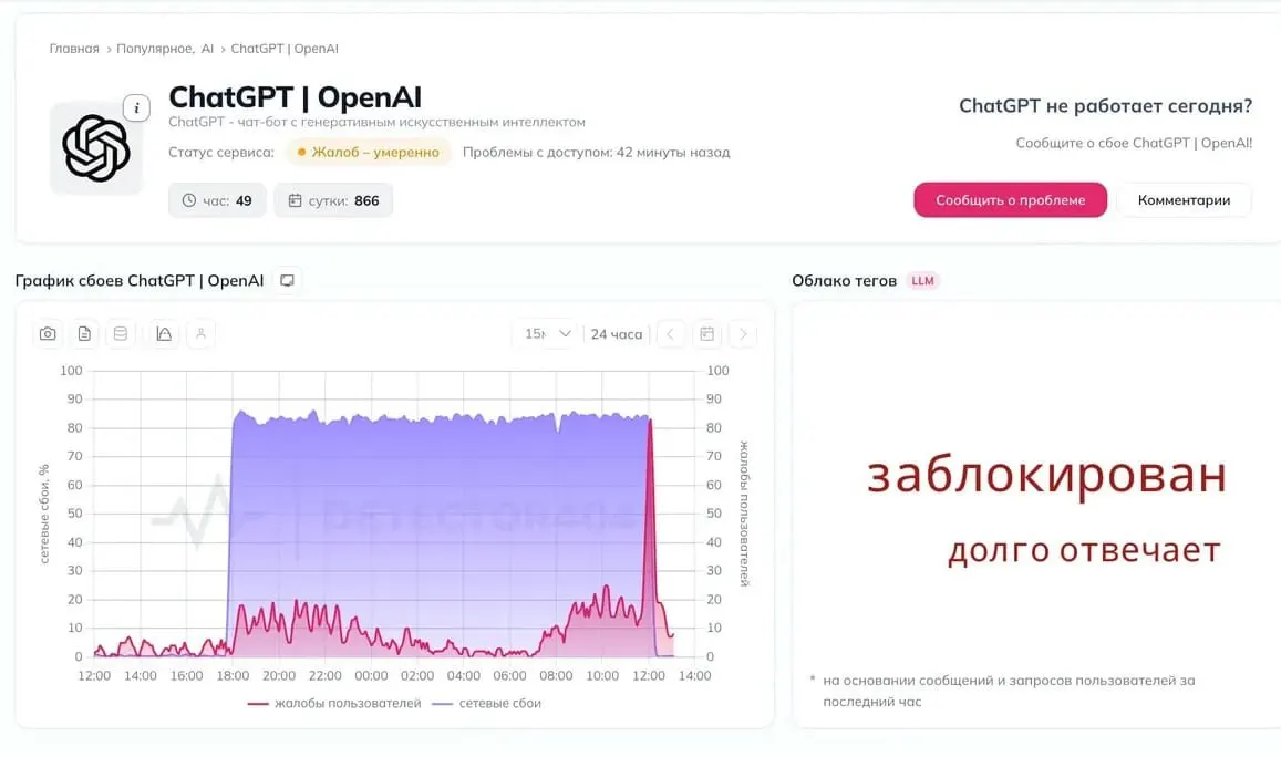 Пользователи по всей стране жалуются на неполадки в работе нейросети; причина пока неясна.
