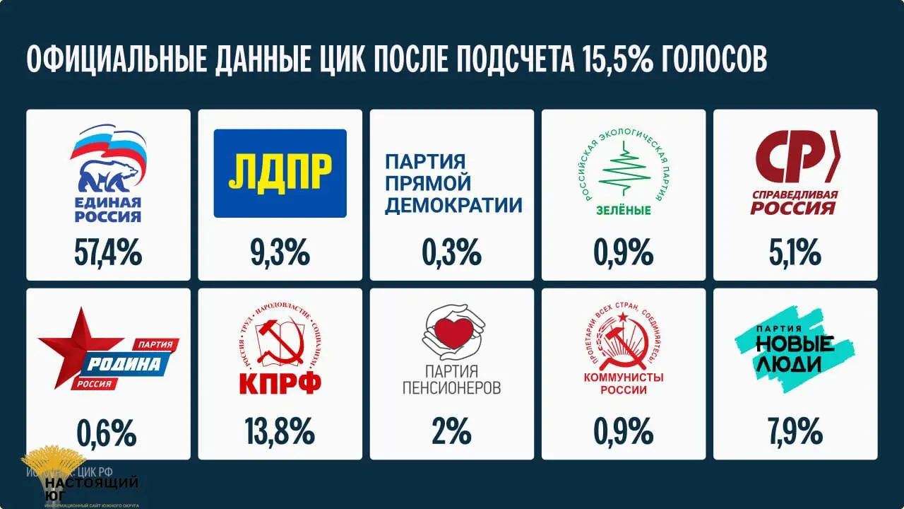 Голосование: подсчитано 15,5% голосов; окончательные результаты будут объявлены не раньше 25 сентября.