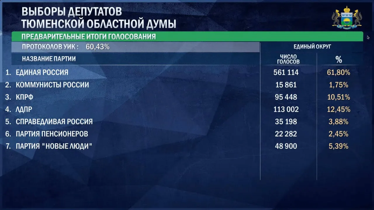 Единая Россия набирает 61,8% голосов; ЛДПР — 12,45%, КПРФ — 10,51%. Новые люди — 5,39%; у Справедливой России — 3,88%; Партия пенсионеров — 2,45%; Коммунисты России — 1,75%.