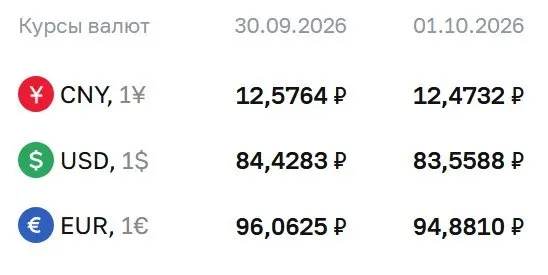 Официальный курс ЦБ на 1 октября: доллар — 83,56 руб., евро — 94,88 руб., юань — 12,47 руб. Это ниже 84 рублей впервые за месяц.