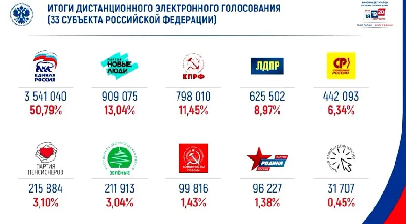 Единая Россия набирает 50% в электронном голосовании; на втором месте — Новые люди.