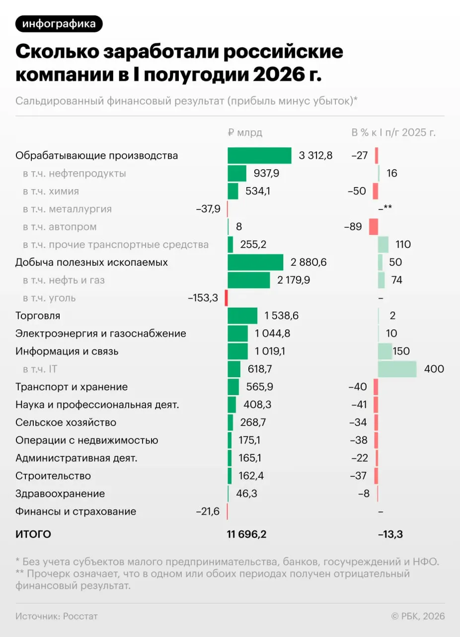 Снижение прибыли компаний за полугодие и рост убыточности: кому досталось больше всего и что это значит для экономики.