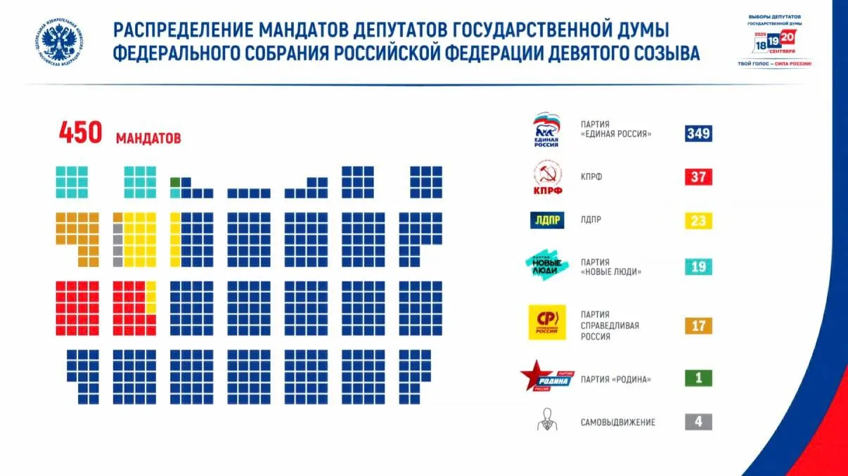 Явка составила 59,8%, проголосовали свыше 67,4 млн человек; данные озвучены ЦИК.