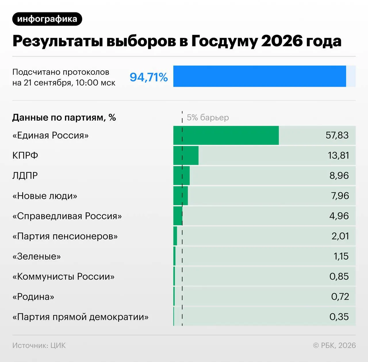 По данным обработки 94,41% протоколов Единая Россия набирает 57,83% голосов; КПРФ — 13,81%; ЛДПР — 8,96%; Новые люди — 7,97%; Справедливая Россия — 4,96%. Голоса партий, не прошедших пятипроцентный барьер, пропорционально перераспределяются между новыми фракциями.