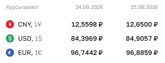 Официальный курс на пятницу: доллар 84,91 ₽, евро 96,89 ₽, юань 12,65 ₽; изменение по сравнению с предыдущим значением.