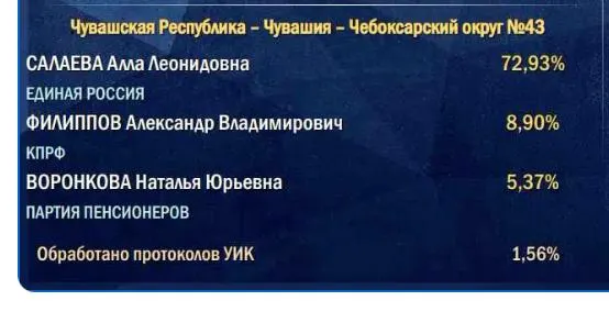 Итоговые цифры партии власти выглядят ниже по мере подсчёта голосов, начиная с участков в деревнях и сёлах.