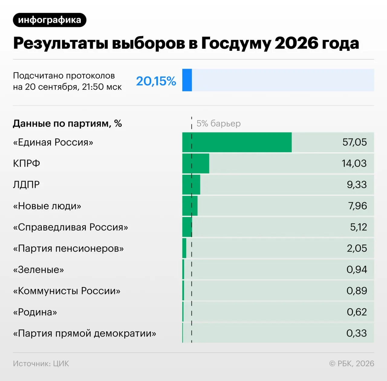 К 22:00 мск подсчитано 20,82% протоколов. Распределение голосов: Единая Россия — 57,07%; КПРФ — 14,04%; ЛДПР — 9,31%; Новые люди — 7,93%; Справедливая Россия — 5,14%; Партия пенсионеров — 2,05%; Коммунисты Россия — 0,89%; Зеленые — 0,94%; Родина — 0,62%; Партия прямой демократии — 0,33%.
