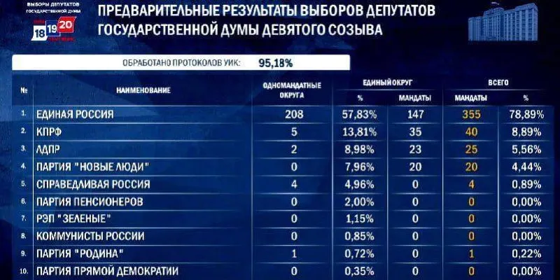 После подсчета примерно 95% бюллетеней Единая Россия лидирует и может получить 348–356 мест; соперники — КПРФ, ЛДПР и Новые люди — формируют конфигурацию нового состава нижней палаты.