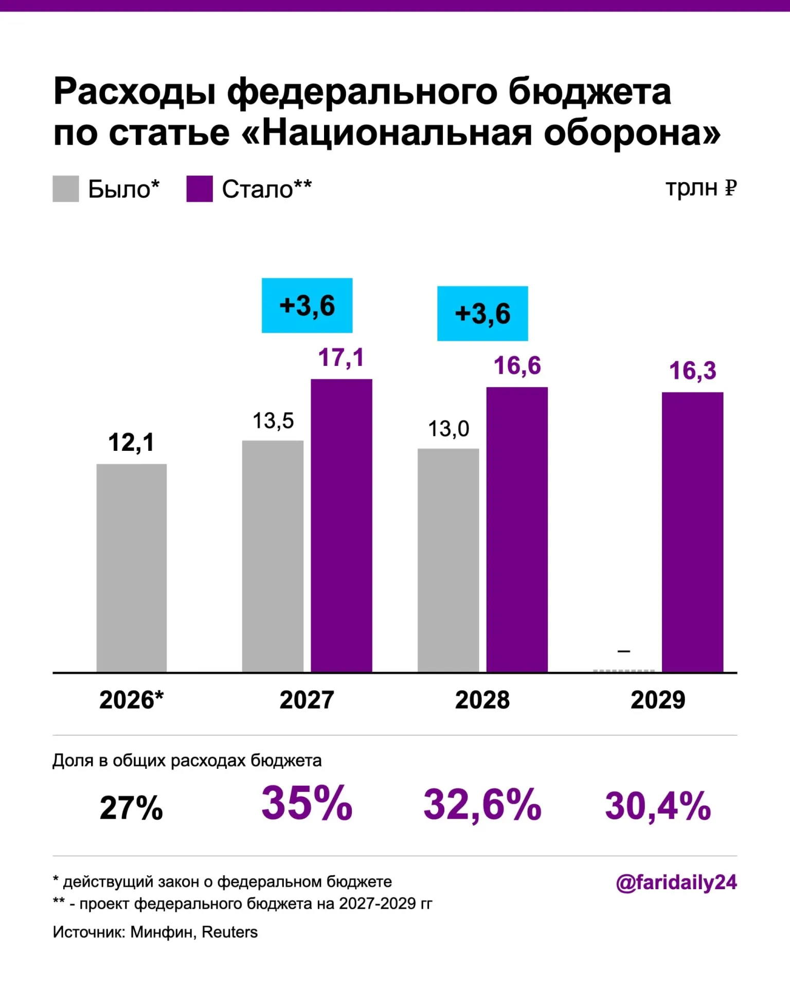 В проекте бюджета на 2027 год военные расходы вырастут до 17,1 трлн ₽, на 2028 год — до 16,6 трлн ₽; дефицит и госдолг увеличатся.
