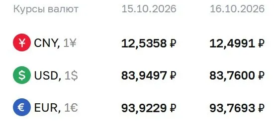 Официальный курс на пятницу: доллар около 83,76 ₽; евро около 93,77 ₽; юань около 12,50 ₽.