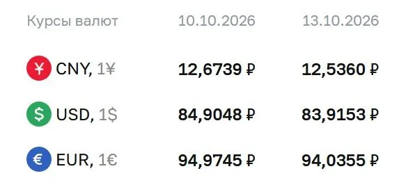 Официальный курс доллара опустился ниже 84 рублей на 13 октября; приведены значения по доллару, евро и юаню.