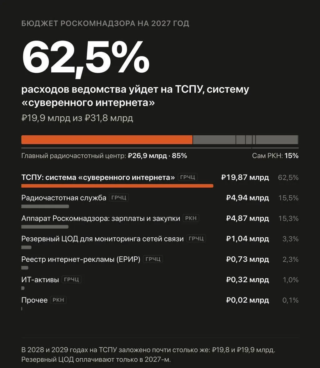 В бюджете на 2027–2029 годы запланировано трехлетнее финансирование автоматизированной системы обеспечения безопасности Рунета, включая блокировку и замедление сайтов.