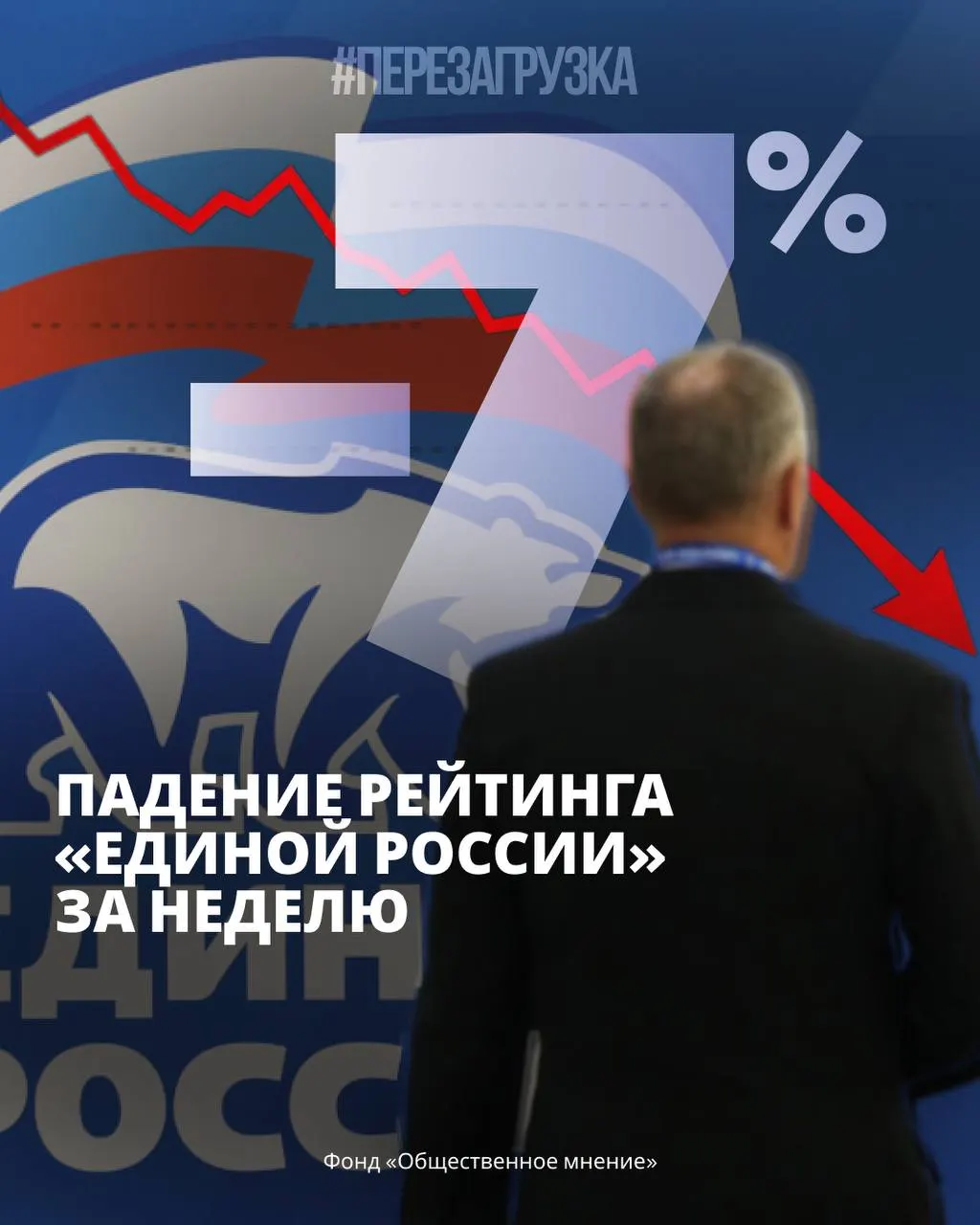 По данным ФОМ и ВЦИОМ, поддержка власти падает, тогда как непарламентские партии набирают обороты. Аналитики отмечают тревожность и рост социального напряжения.