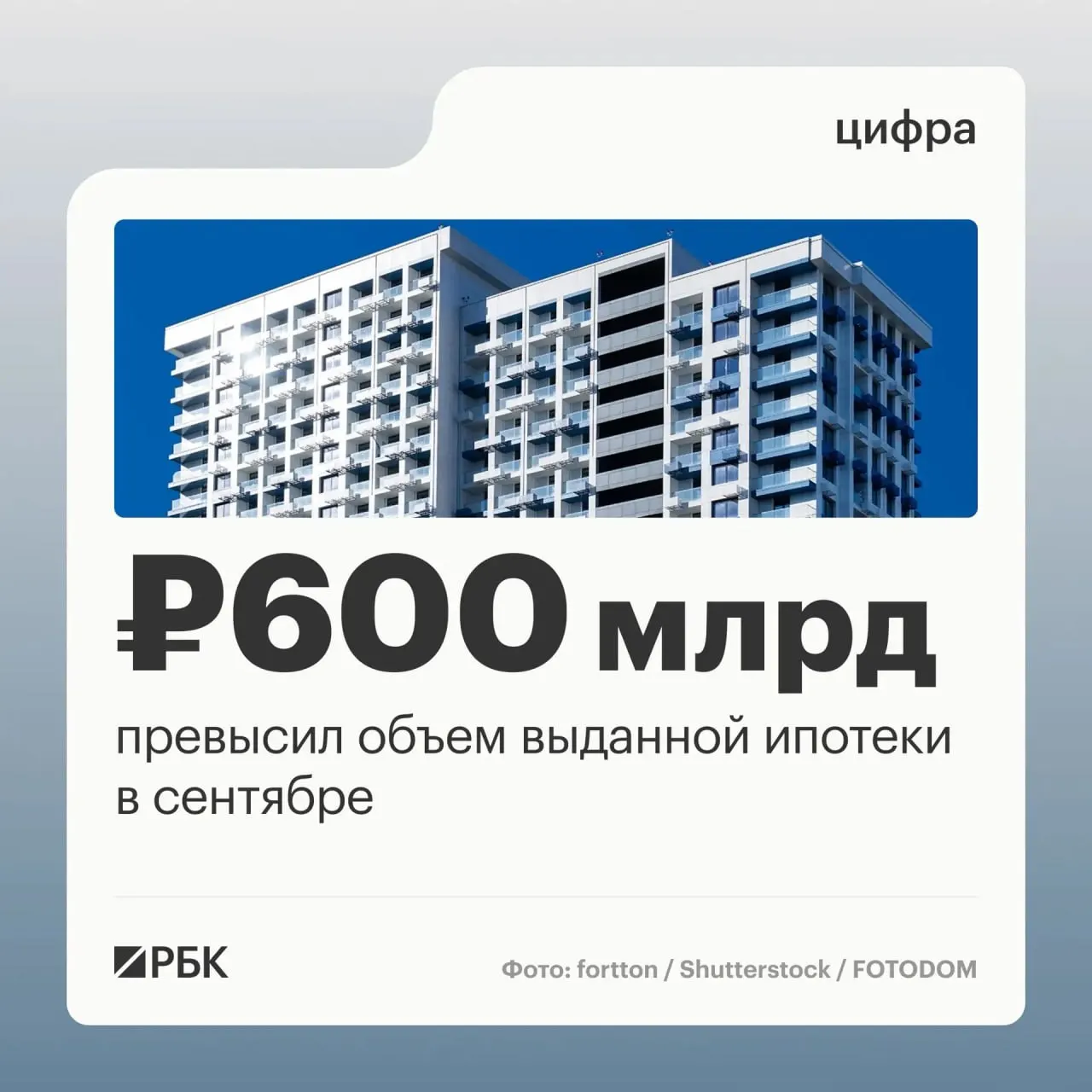 123,8 тыс. ипотечных кредитов на 608,5 млрд руб.; максимум с декабря прошлого года; рост по августу — 45% по договорам и 63% по объему.