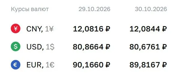 Официальный курс валют на пятницу 30 октября: доллар — 80,68 ₽, евро — 89,82 ₽, юань — 12,08 ₽; комментарии к расчетам по инструментам на рынке.