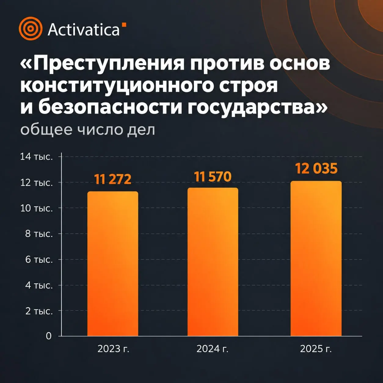 Статистические данные Судебного департамента России за 2025 год показывают рост числа дел и увеличение сроков наказания за преступления против общественной безопасности, включая терроризм и оборот оружия.