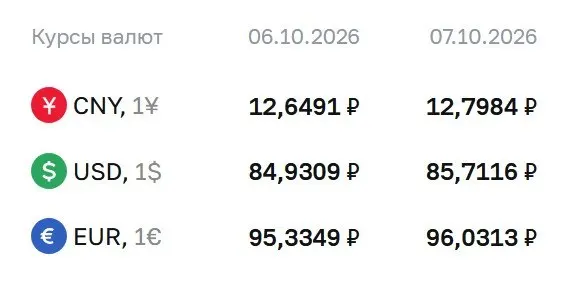Официальный курс доллара превысил ₽85 впервые с начала сентября; далее рынок ожидает движений по валютам.
