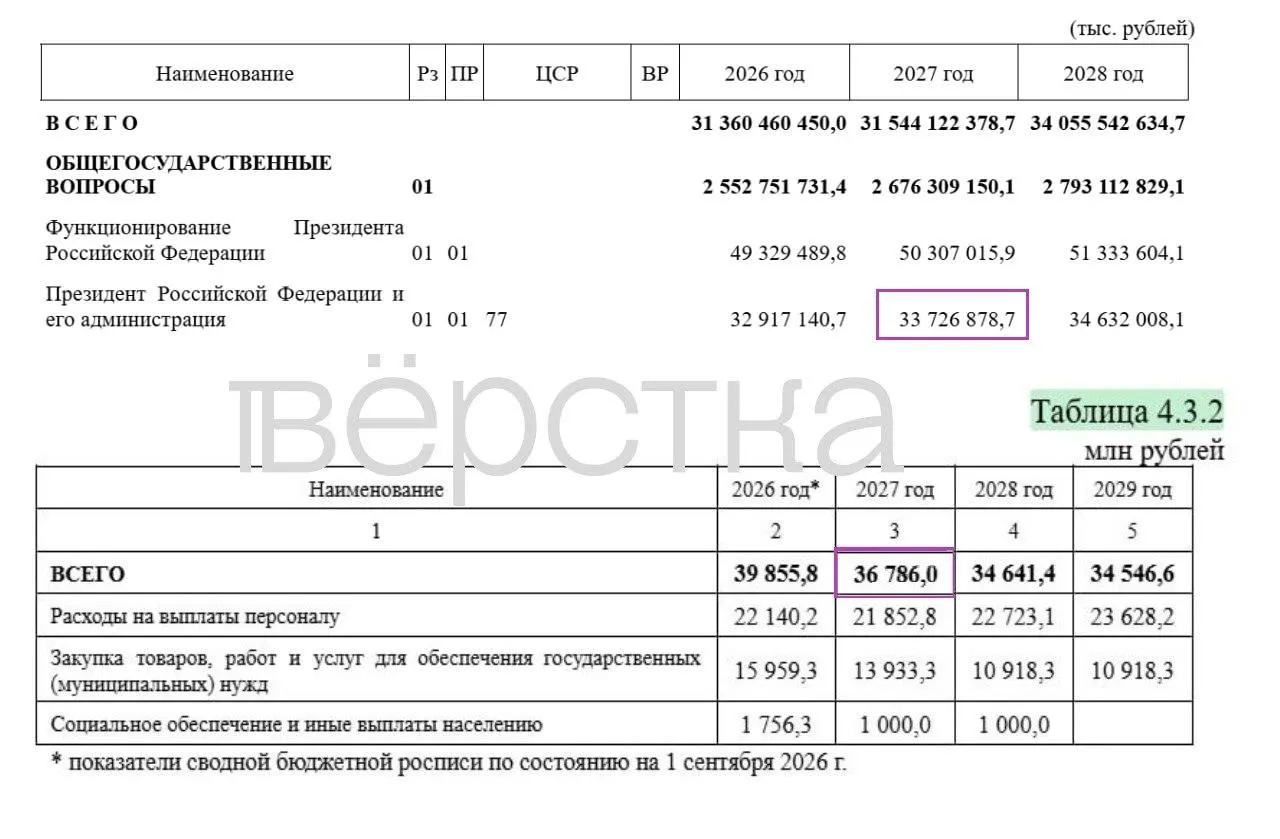 В проекте бюджета на 2027 год значительная доля расходов засекречена; общая сумма расходов — 48,7 трлн рублей, детализированы лишь 31,7 трлн. Раскрыты данные по обороне: из 17,1 трлн — 2,3 трлн. Затраты на администрацию президента выросли до 36,8 млрд.