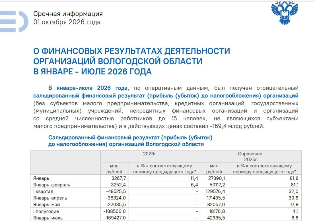 За январь–июль 2026 года совокупный финансовый результат предприятий региона составил минус 169,4 млрд рублей в текущих ценах.